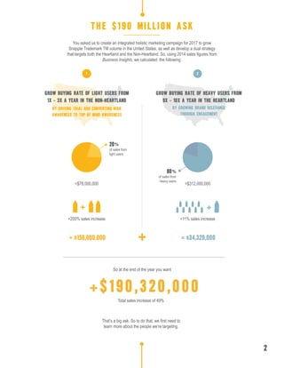 1 2
+$190,320,000
THE $190 MILLION ASK
Total sales increase of 49%
That’s a big ask. So to do that, we first need to
learn more about the people we’re targeting.
You asked us to create an integrated holistic marketing campaign for 2017 to grow
Snapple Trademark TM volume in the United States, as well as develop a dual strategy
that targets both the Heartland and the Non-Heartland. So, using 2014 sales figures from
Business Insights, we calculated the following:
= $156,000,000 = $34,320,000+
BY GROWING BRAND RELEVANCE
THROUGH ENGAGEMENT
GROW BUYING RATE OF HEAVY USERS FROM
9X - 10X A YEAR IN THE HEARTLAND
BY DRIVING TRIAL AND CONVERTING HIGH
AWARENESS TO TOP OF MIND AWARENESS
GROW BUYING RATE OF LIGHT USERS FROM
1X - 3X A YEAR IN THE NON-HEARTLAND
So at the end of the year you want
2
=$78,000,000 =$312,000,000
20%
of sales from
light users
80%
of sales from
heavy users
+200% sales increase
+
+11% sales increase
+
 