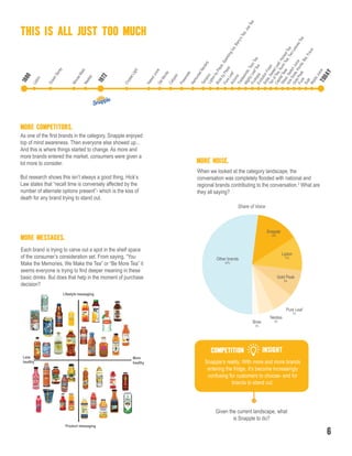 Less Healthy
More Healthy
Lifestyle Messaging
Product Messaging
Lifestyle messaging
More
healthy
Less
healthy
Product messaging
THIS IS ALL JUST TOO MUCH
MORE MESSAGES.
Each brand is trying to carve out a spot in the shelf space
of the consumer’s consideration set. From saying, “You
Make the Memories, We Make the Tea” or “Be More Tea” it
seems everyone is trying to find deeper meaning in these
basic drinks. But does that help in the moment of purchase
decision?
MORE NOISE.
When we looked at the category landscape, the
conversation was completely flooded with national and
regional brands contributing to the conversation.2
What are
they all saying?
Lipton
11%
Gold Peak
9%
Pure Leaf
7%
Nestea
5%Brisk
2%
Snapple
14%
Other brands
52%
Given the current landscape, what
is Snapple to do?
Snapple’s reality: With more and more brands
entering the fridge, it’s become increasingly
confusing for customers to choose- and for
brands to stand out.
COMPETITION INSIGHT
1880
1972
Lipton
OceanSpray
CrystalLight
MinuteMaid
Nestea
NakedJuiceDelMonte
Calypso
Powerade
NantucketNectars
Tampico
BriskbyPepsi
PureLeafArizona
MightyLeafTea
FruitopiaEvolutionFresh
CapitalTeas
Fuze
Suja
MysticJuice
Sobe,SweetLeaf,HonestTea
TaoofTea,NumiTea,TwoLeavesTea
Steaz,SwitchJuice
IzzeSoda,Kevita,Bai,Frava
GoldPeak
LiptonbyPepsi,SparklingIce,Barry’sTea,JoeTea
Tradewinds,TazoTea
TODAY
As one of the first brands in the category, Snapple enjoyed
top of mind awareness. Then everyone else showed up...
And this is where things started to change. As more and
more brands entered the market, consumers were given a
lot more to consider.
But research shows this isn’t always a good thing. Hick’s
Law states that “recall time is conversely affected by the
number of alternate options present”- which is the kiss of
death for any brand trying to stand out.
MORE COMPETITORS.
6
Share of Voice
 