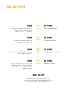 NOW WHAT?
TARGET
MESSAGE
BRAND
COMPETITION
No brand can own taste because there
was no clear winner in taste tests.
WHAT
Consumer’s perception of Snapple’s brand gives
it equity above just the product.
WHAT
We have one nation of Snapple drinkers, not
divided by region but united in their love
for RTD iced tea and fruit juice drinks.
WHAT
Snapple’s reality: With more and more brands
entering the fridge, it’s become increasingly
confusing for customers to choose- and for
brands to stand out.
WHAT
Change the conversation.
SO WHAT
Leverage Snapple’s brand equity.
SO WHAT
Deliver a universal message.
SO WHAT
Eliminate the confusion.
SO WHAT
So after 519 surveys, 164 taste tests, 300+ 1-on-1
interviews, 196 observational store visits, and looking at 100+
secondary sources, you know what we realized?
7
WELL, LET’S RECAP
 