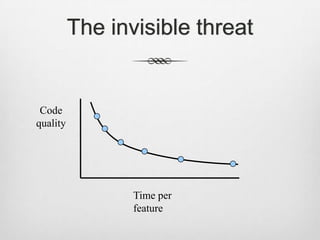 The invisible threat

Code
quality

Time per
feature

 