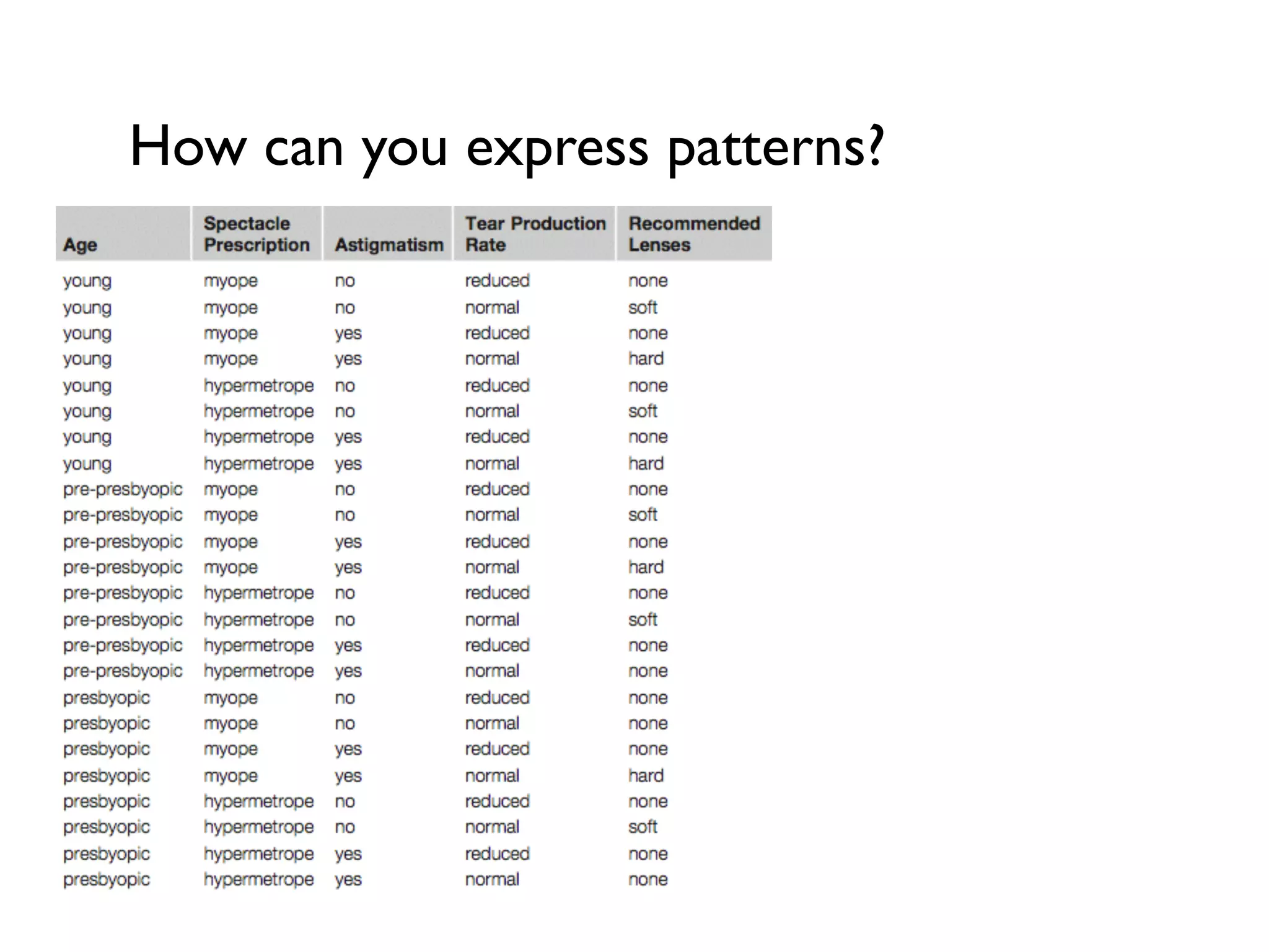 How can you express patterns?
 
