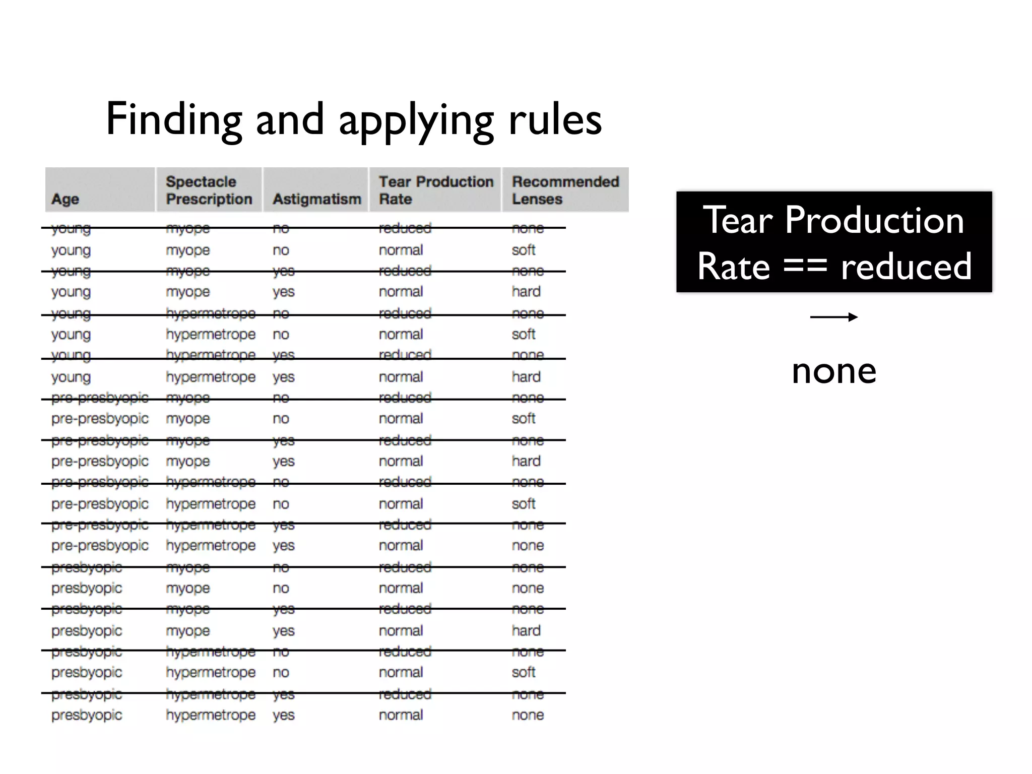 Finding and applying rules
Tear Production
Rate == reduced
none
 