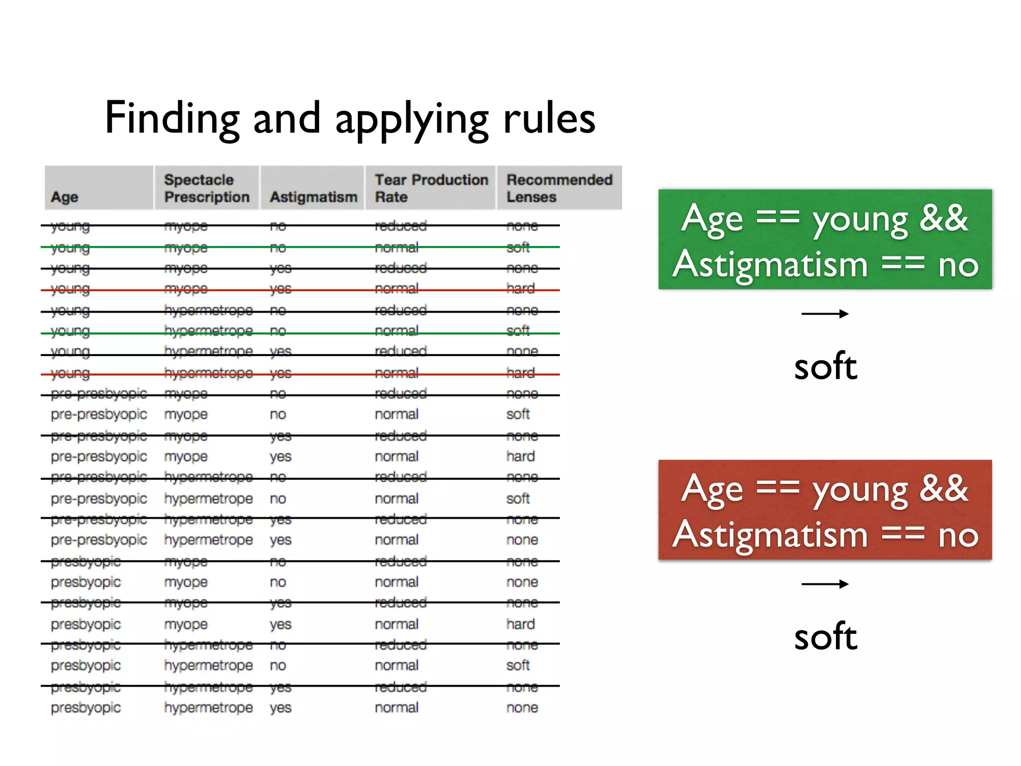 Finding and applying rules
Age == young &&
Astigmatism == no
soft
Age == young &&
Astigmatism == no
soft
 