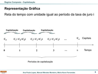 Ana Paula Lopes, Manuel Mendes Monteiro, Mário Nuno Fernandes 5
Regime Composto - Capitalização
Representação Gráfica
Reta do tempo com unidade igual ao período da taxa de juro i
Capitalização
Cn Capitais
n Tempo
Períodos de capitalização
…
C0
0
C1= C0+C0i
1
C2= C1+C1i
2
C3= C2+C2i
3 …
Capitalização Capitalização
 