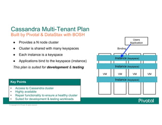© Copyright 2013 Pivotal. All rights reserved.
VM
Cassandra Multi-Tenant Plan
Built by Pivotal & DataStax with BOSH
●  Provides a N node cluster
●  Cluster is shared with many keyspaces
●  Each instance is a keyspace
●  Applications bind to the keyspace (instance)
This plan is suited for development & testing
Binding
Users
Application
VM VMVM
Instance (keyspace)
Instance (keyspace)
Instance (keyspace)
Key Points
•  Access to Cassandra cluster
•  Highly available
•  Repair functionality to ensure a healthy cluster
•  Suited for development & testing workloads
 