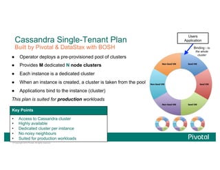 © Copyright 2013 Pivotal. All rights reserved.
Cassandra Single-Tenant Plan
Built by Pivotal & DataStax with BOSH
●  Operator deploys a pre-provisioned pool of clusters
●  Provides M dedicated N node clusters
●  Each instance is a dedicated cluster
●  When an instance is created, a cluster is taken from the pool
●  Applications bind to the instance (cluster)
This plan is suited for production workloads
Users
Application
Binding - to
the whole
cluster
Key Points
•  Access to Cassandra cluster
•  Highly available
•  Dedicated cluster per instance
•  No noisy neighbours
•  Suited for production workloads
 