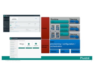 4© Copyright 2015 Pivotal. All rights reserved.
BOSH
provisioning / configuration /
orchestrationOperations
Manager
vSphere AWS OpenStack
Console
Service
FooBroker DB
Service
BarBroker DB
Service
BazBroker DB
Runtime
DEA Cloud Controller
Router
DEA
DEA DEA
Health Manager
SSO
 