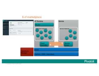 6© Copyright 2015 Pivotal. All rights reserved.
vSphere / AWS / OpenStack
BOSH
Operations
Manager
CF Runtime
Cloud
Controller
Router
Service
Service Instances
Service
Broker
Application Instances
Catalog
$ cf marketplace
 