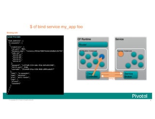 8© Copyright 2015 Pivotal. All rights reserved.
CF Runtime
Application Instances
Cloud
Controller
Router
Service
Service Instances
Service
Broker
Provision binding
Binding info
$ cf bind service my_app foo
Binding info
 