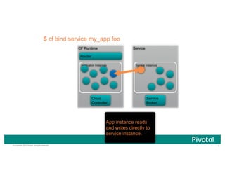 9© Copyright 2015 Pivotal. All rights reserved.
CF Runtime
Application Instances
Cloud
Controller
Router
Service
Service Instances
Service
Broker
$ cf bind service my_app foo
App instance reads
and writes directly to
service instance.
 