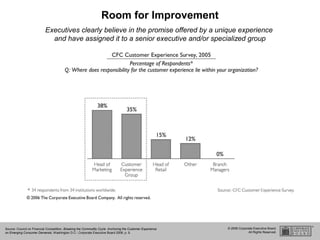 Room for Improvement
                           Executives clearly believe in the promise offered by a unique experience
                             and have assigned it to a senior executive and/or specialized group




Source: Council on Financial Competition, Breaking the Commodity Cycle: Anchoring the Customer Experience   © 2006 Corporate Executive Board.
on Emerging Consumer Demands, Washington D.C.: Corporate Executive Board 2006, p. 9.                                     All Rights Reserved.
 