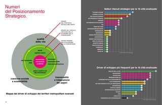 28
Fonte: Valdani Vicari & Associati
QUALITÀ DELLA VITA
INNOVAZIONE
TECNOLOGIA
IMPRENDITORIALITÀ
COESIONE SOCIALE E SOSTENIBILITÀ
ALTA FORMAZIONE
SETTORI CREATIVI E AD ALTA INNOVAZIONE
CONOSCENZA
CAPITALE UMANO
INTERNAZIONALIZZAZIONE
TALENTI
R&S
CREATIVITÀ
TRASVERSALITÀ E INTEGRAZIONE
4
4
Fonte: Valdani Vicari & Associati
TURISMO LEISURE
TURISMO D'AFFARI
BIO TEC/LIFE SCIENCE
SOFTWARE/ELETTRONICA
FINANZA
CULTURA/SPETTACOLO/ARTE
PM
TERZO SETTORE
EDITORIA/COMUNICAZIONE
DESIGN/MODA
AEROSPAZIO
SERVIZI PROFESSIONALI
GASTRONOMIA
SERVIZI PROFESSIONALI
BENI DI CONSUMO
MANIFATTURIERO
NANOTECNOLOGIE
COMMERCIO
AMBIENTE
START-UP
Driver di sviluppo più frequenti per le 16 città analizzate
Settori ritenuti strategici per le 16 città analizzate
Mappa dei driver di sviluppo dei territori metropolitani avanzati
innovazione
conoscenza
creatività
qualità
della vita
trasversalità
e integrazione
dei saperi
coesione sociale
e sostenibilità
settori creativi e ad
alta innovazione
talenti
capitale umano
tecnologia
imprenditorialità
internazionalizzazione
alta formazione
R&S
DRIVER DEL CIRCOLO
VIRTUOSO DELLA
ECONOMIA DELLA
CONOSCENZA
DRIVER
DEL CONTESTO
SOCIALE ABILITANTE
DRIVER PRIMARI
DELLA ECONOMIA
DELLA CONOSCENZA
Numeri
del Posizionamento
Strategico.
 