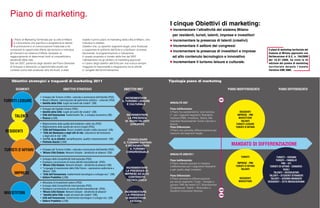 Tipologia piano di marketing
ANNUALITÀ 2007
Piano Indifferenziato:
Il Piano ha caratteristiche “promoziona-
li”; per i seguenti segmenti: Residenti,
Imprese (PMI), Investitori, Talenti, Me-
tropolitan Businessmen Turisti culturali e
leisure
Piano Differenziato:
Il Piano non prevede differenziazione per
nessuno dei segmenti target
ANNUALITÀ 2008/2011
Piano Indifferenziato:
Il Piano intende operare in maniera
indifferenziata per il segmento Residenti
e per quello degli investitori
Piano Differenziato:
Il Piano prevede la differenziazione
per alcuni segmenti: Turisti – famiglie e
giovani, PMI dei settori ICT, Businessmen
Congressuali, Talenti – Ricercatori e
Studenti Universitari Stranieri
MANDATO DI DIFFERENZIAZIONE
TURISTI
IMPRESE - PMI
TURISTI D’AFFARI
TALENTI
RESIDENTI
INVESTITORI
RESIDENTI
IMPRESE - PMI
INVESTITORI
TALENTI
TURISTI LEISURE
TURISTI D’AFFARI
TURISTI – GIOVANI
TURISTI – FAMIGLIE
PMI – ICT
TURISTI DI AFFARI - CONGRES-
SUALI
TALENTI – RICERCATORI
TALENTI – STUDENTI STRANIERI
TALENTI – GIOVANI MANAGER
RESIDENTI – CETO MEDIO/GIOVANI
PIANO INDIFFERENZIATO PIANO DIFFERENZIATO
2007
2008
2009
I cinque Obiettivi di marketing:
• incrementare l’attrattività del sistema Milano
per residenti, turisti, talenti, imprese e investitori
• incrementare la presenza di talenti (creativi)
• incrementare il settore dei congressi
• incrementare la presenza di investitori e imprese
ad alto contenuto tecnologico e innovativo
• incrementare il turismo leisure e culturale.
Il piano di marketing territoriale del
Comune di Milano approvato con
Deliberazione di G.C. n. 104/2008
del 18.01.2008, ha vinto la III
edizione del premio di marketing
territoriale durante l’evento
fieristico EIRE 2008.
Piano di marketing.
I
l Piano di Marketing Territoriale per la città di Milano
è il documento che pianifica e programma le attività
di promozione e di comunicazione finalizzate a far
conoscere le opportunità offerte dal territorio e individua
gli interventi sul sistema d’offerta necessari al
raggiungimento di determinati livelli di competitività e
attrattività della città.
Già nel 2007, partendo dagli obiettivi del Piano Generale
di Sviluppo e attraverso un’approfondita analisi del
contesto (sono stati analizzati oltre 44 studi), è stato
redatto il primo piano di marketing della città di Milano, che
individua 5 obiettivi.
Obiettivi che, su specifici segmenti-target, sono finalizzati
a supportare le politiche dell’Ente e a facilitare i processi
decisionali, la programmazione e l’attuazione.
A questo proposito è iniziato dalla fine del 2007
l’allineamento tra gli obiettivi di marketing approvati
e il piano degli obiettivi dell’Ente per una ricerca sempre
maggiore di trasversalità e integrazione tra le attività
e i progetti dell’Amministrazione.
Tipologia piano di marketing
ANNUALITÀ 2007
Piano Indifferenziato:
Il Piano ha caratteristiche “promoziona-
li”; per i seguenti segmenti: Residenti,
Imprese (PMI), Investitori, Talenti, Me-
tropolitan Businessmen Turisti culturali e
leisure
Piano Differenziato:
Il Piano non prevede differenziazione per
nessuno dei segmenti target
ANNUALITÀ 2008/2011
Piano Indifferenziato:
Il Piano intende operare in maniera
indifferenziata per il segmento Residenti
e per quello degli investitori
Piano Differenziato:
Il Piano prevede la differenziazione
per alcuni segmenti: Turisti – famiglie e
giovani, PMI dei settori ICT, Businessmen
Congressuali, Talenti – Ricercatori e
Studenti Universitari Stranieri
MANDATO DI DIFFERENZIAZIONE
TURISTI
IMPRESE - PMI
TURISTI D’AFFARI
TALENTI
RESIDENTI
INVESTITORI
RESIDENTI
IMPRESE - PMI
INVESTITORI
TALENTI
TURISTI LEISURE
TURISTI D’AFFARI
TURISTI – GIOVANI
TURISTI – FAMIGLIE
PMI – ICT
TURISTI DI AFFARI - CONGRES-
SUALI
TALENTI – RICERCATORI
TALENTI – STUDENTI STRANIERI
TALENTI – GIOVANI MANAGER
RESIDENTI – CETO MEDIO/GIOVANI
PIANO INDIFFERENZIATO PIANO DIFFERENZIATO
2007
2008
2009
Obiettivi strategici e traguardi di marketing 2011
TURISTI LEISURE
SEGMENTI OBIETTIVI STRATEGICI OBIETTIVI MKT
INCREMENTARE
IL TURISMO LEISURE
E CULTURALE
• Sviluppo del Turismo d’affari, culturale e promozione dell’identità (PGS)
• Musei e Mostre, valorizzazione del patrimonio artistico – culturale (PGS)
• Identità della Città: luoghi ed eventi dei creativi“ (OB)
• Sviluppo del Capitale Umano (PGS)
• Identità della Città: luoghi ed eventi dei creativi“ (OB)
• Città dell'Innovazione: trasferimento Tec. e sviluppo economico (OB)
• Ricerca (LISB)
• Miglioramento della qualità dell'ambiente e della vita (PGS)
• Miglioramento della qualità dei servizi erogati (PGS)
• "Città dell'Integrazione: Nuovo modello sociale e della sicurezza“ (OB)
• “Città del Benessere e degli stili di vita: Laboratorio del benessere
e degli stili di vita” (OB)
• "La P.A. va ai cittadini: semplificazione, qualità e decentramento“ (OB)
• Politiche Sociali (LISB)
• Sviluppo del Turismo d’affari, culturale e promozione dell’identità (PGS)
• "Milano Città Globale: Network Globale - attrattività ed alleanze“ (OB)
• Sviluppo della Competitività Internazionale (PGS)
• Sostegno e promozione di nuove attività imprenditoriali (PGS)
• "Milano Città Globale: Network Globale - attrattività ed alleanze“(OB)
• “Linguaggi di espressione della Città Futura – espressione audiovisiva a
Milano” (OB)
• “Città dell'Innovazione: trasferimento tecnologico e sviluppo eco.” (OB)
• Settore Produttivo (LISB)
• Attrazione di investimenti esterni (PGS)
• Sviluppo della Competitività Internazionale (PGS)
• Sostegno e promozione di nuove attività imprenditoriali (PGS)
• "Milano Città Globale: Network Globale - attrattività ed alleanze"
• “Identità della Città: luoghi ed eventi dei creativi“ (OB)
• Città dell'Innovazione: trasferimento tecnologico e sviluppo eco. (OB)
• Settore Produttivo (LISB)
TALENTI INCREMENTARE
LA PRESENZA
DI NUOVI TALENTI
(CREATIVI)
RESIDENTI
TURISTI D’AFFARI
CONSOLIDARE
IL TURISMO D’AFFARI
E INCREMENTARE
IL TURISMO
CONGRESSUALE
IMPRESE
INCREMENTARE
LA PRESENZA DI
IMPRESE AD ALTO
CONTENUTO
TECNOLOGICO
INVESTITORI INCREMENTARE
LA PRESENZA
DI INVESTITORI
ESTERNI
 