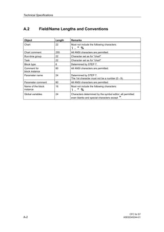 Technical Specifications
CFC for S7
A-2 A5E00345244-01
A.2 Field/Name Lengths and Conventions
Object Length Remarks
Chart 22 Must not include the following characters:
 . " %
Chart comment 255 All ANSI characters are permitted.
Run-time group 22 Character set as for "chart"
Task 22 Character set as for "chart"
Block type 8 Determined by STEP 7.
Comment for
block instance
80 All ANSI characters are permitted.
Parameter name 24 Determined by STEP 7.
The 1st character must not be a number (0 - 9).
Parameter comment 80 All ANSI characters are permitted.
Name of the block
instance
16 Must not include the following characters:
 . " %
Global variables 24 Characters determined by the symbol editor; all permitted
even blanks and special characters except ".
 