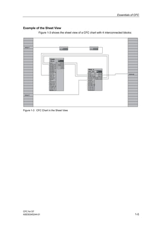Essentials of CFC
CFC for S7
A5E00345244-01 1-5
Example of the Sheet View
Figure 1-3 shows the sheet view of a CFC chart with 4 interconnected blocks:
OB1002
PROC_S
stre_sim OB1001
BO INV_UP_
BO COM_RST
TI CYCLE
RE DISV
RE GAIN
RE LMNR_HLM_
TI TM_LAG1
BO EN
BO INV_DOWN_
RE LMNR_LLM_
TI TM_LAG2
TI TM_LAG3
TI MTR_TM
ENO BO
OUTV RE
LMNR RE
OLMNR_HS BO
QLMNR_LS BO
RE PV_FAC_
REPV_OFF
TI PULSE_TM_
TI MTR_TM
RE DISV
BOPVPER_ON
REDEADB W
TITI
RERAIN
W PV_PER
REPN_IN_
RESP_INT
TICYCLE
BOLMNDN
BOLMNR_ON
BOLMNUP
BOLMNR_HS
BOCOM_RTS
BOEN
BOLMNR_LS_
TI BRAK_TM
ENO BO
QLMNUP BO
OLMNDN BO
PV RE
ER RE
PID_S
DW_RW_DW
distur1
setpo1
manvar
Contr
Figure 1-3 CFC Chart in the Sheet View
 