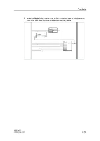 First Steps
CFC for S7
A5E00345244-01 2-15
8. Move the blocks in the chart so that as few connection lines as possible cross
over other lines. One possible arrangement is shown below.
Contr
Switch
Process
 