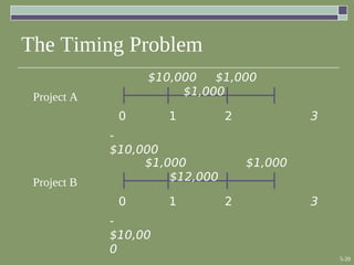 5-20
The Timing Problem
0 1 2 3
$10,000 $1,000
$1,000
-
$10,000
Project A
0 1 2 3
$1,000 $1,000
$12,000
-
$10,00
0
Project B
 