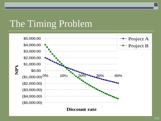 5-21
The Timing Problem
($5,000.00)
($4,000.00)
($3,000.00)
($2,000.00)
($1,000.00)
$0.00
$1,000.00
$2,000.00
$3,000.00
$4,000.00
$5,000.00
0% 10% 20% 30% 40%
Discount rate
NPV
Project A
Project B
10.55% = crossover rate
16.04% = IRRA12.94% = IRRB
 