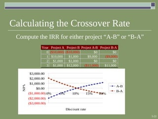 5-22
Calculating the Crossover Rate
Compute the IRR for either project “A-B” or “B-A”
Year Project A Project B Project A-B Project B-A
0 ($10,000) ($10,000) $0 $0
1 $10,000 $1,000 $9,000 ($9,000)
2 $1,000 $1,000 $0 $0
3 $1,000 $12,000 ($11,000) $11,000
($3,000.00)
($2,000.00)
($1,000.00)
$0.00
$1,000.00
$2,000.00
$3,000.00
0% 5% 10% 15% 20%
Discount rate
NPV
A-B
B-A
10.55% = IRR
 