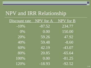 5-30
NPV and IRR Relationship
Discount rate NPV for A NPV for B
-10% -87.52 234.77
0% 0.00 150.00
20% 59.26 47.92
40% 59.48 -8.60
60% 42.19 -43.07
80% 20.85 -65.64
100% 0.00 -81.25
120% -18.93 -92.52
 