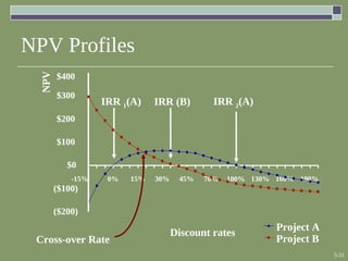 5-31
Project A
Project B
($200)
($100)
$0
$100
$200
$300
$400
-15% 0% 15% 30% 45% 70% 100% 130% 160% 190%
Discount rates
NPV
IRR 1(A) IRR (B)
NPV Profiles
IRR 2(A)
Cross-over Rate
 