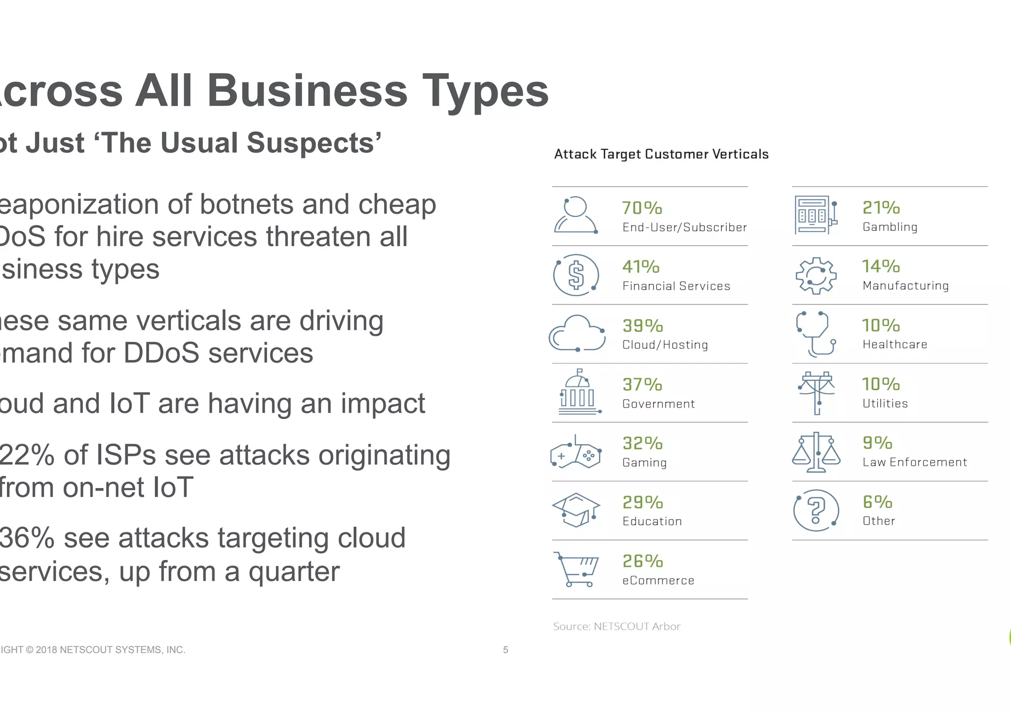 RIGHT © 2018 NETSCOUT SYSTEMS, INC. 5
Across All Business Types
eaponization of botnets and cheap
DoS for hire services threaten all
usiness types
hese same verticals are driving
emand for DDoS services
oud and IoT are having an impact
22% of ISPs see attacks originating
from on-net IoT
36% see attacks targeting cloud
services, up from a quarter
ot Just ‘The Usual Suspects’
 