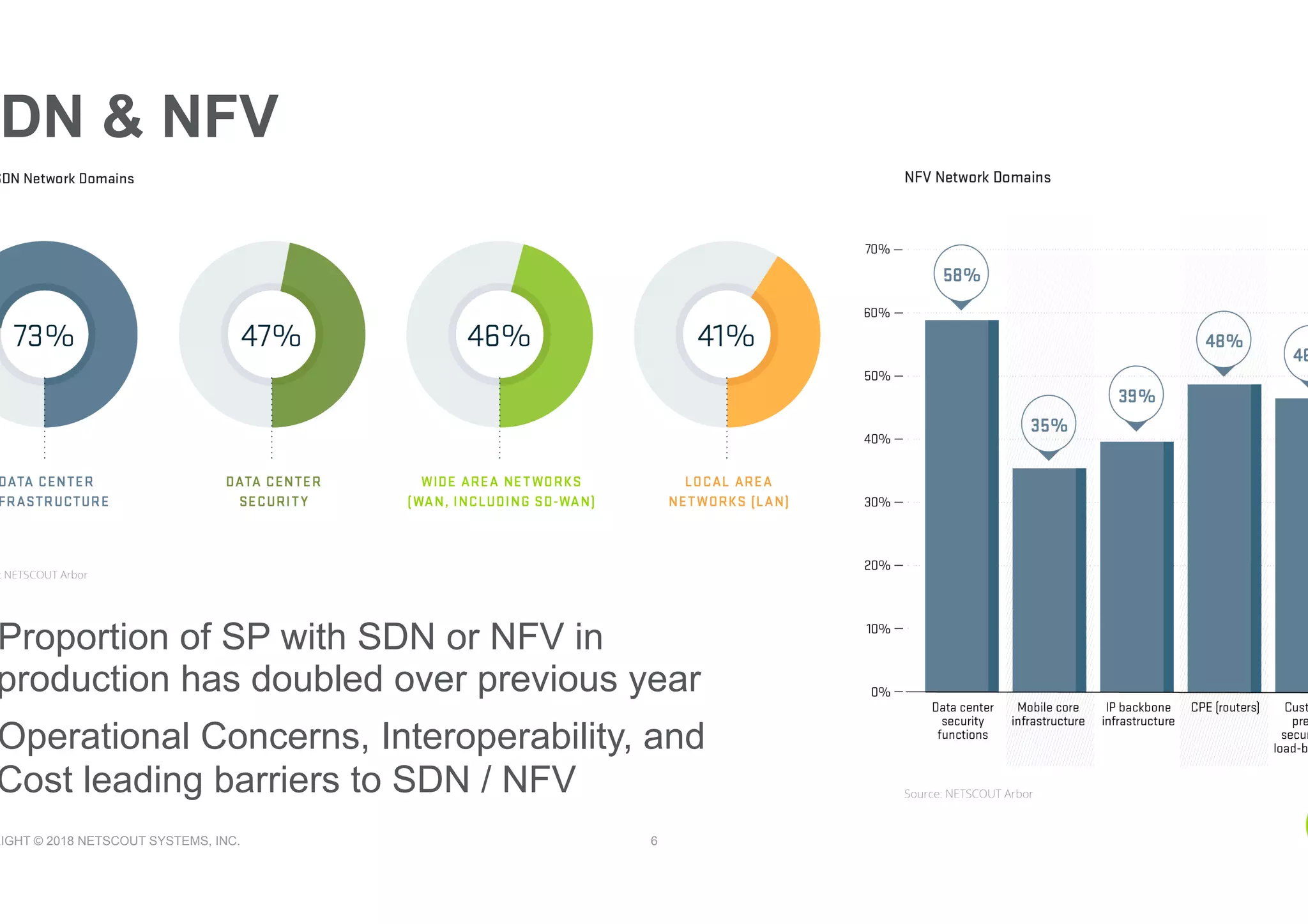 RIGHT © 2018 NETSCOUT SYSTEMS, INC. 6
DN & NFV
Proportion of SP with SDN or NFV in
production has doubled over previous year
Operational Concerns, Interoperability, and
Cost leading barriers to SDN / NFV
 