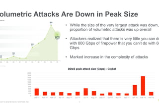 RIGHT © 2018 NETSCOUT SYSTEMS, INC. 3
•  While the size of the very largest attack was down,
proportion of volumetric attacks was up overall
•  Attackers realized that there is very little you can do
with 800 Gbps of firepower that you can’t do with 60
Gbps
•  Marked increase in the complexity of attacks
olumetric Attacks Are Down in Peak Size
0
200
400
600
800
1000
1200
1400
1600
1800
2000
Jan-17 Feb-17 Mar-17 Apr-17 May-17 Jun-17 Jul-17 Aug-17 Sep-17 Oct-17 Nov-17 Dec-17 Jan-18 Feb-18 Mar-18
DDoS peak attack size (Gbps) - Global
 