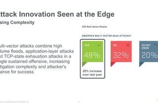 RIGHT © 2018 NETSCOUT SYSTEMS, INC. 4
Attack Innovation Seen at the Edge
ulti-vector attacks combine high
lume floods, application-layer attacks
nd TCP-state exhaustion attacks in a
ngle sustained offensive, increasing
tigation complexity and attacker's
ance for success
sing Complexity
20% increase
over last year
 