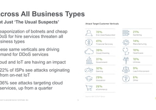 RIGHT © 2018 NETSCOUT SYSTEMS, INC. 5
Across All Business Types
eaponization of botnets and cheap
DoS for hire services threaten all
usiness types
hese same verticals are driving
emand for DDoS services
oud and IoT are having an impact
22% of ISPs see attacks originating
from on-net IoT
36% see attacks targeting cloud
services, up from a quarter
ot Just ‘The Usual Suspects’
 