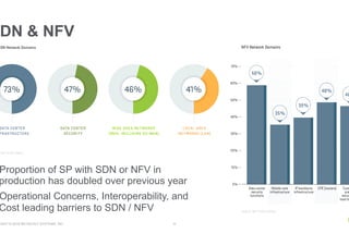 RIGHT © 2018 NETSCOUT SYSTEMS, INC. 6
DN & NFV
Proportion of SP with SDN or NFV in
production has doubled over previous year
Operational Concerns, Interoperability, and
Cost leading barriers to SDN / NFV
 