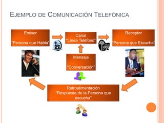 EJEMPLO DE COMUNICACIÓN TELEFÓNICA
Emisor
“Persona que Habla”
Receptor
“Persona que Escucha”
Mensaje
“Conversación”
Canal
“Línea Teléfono”
Retroalimentación
“Respuesta de la Persona que
escucha”
 