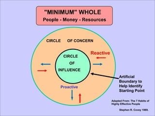 "MINIMUM" WHOLE
People - Money - Resources



 CIRCLE    OF CONCERN


                   Reactive
          CIRCLE
            OF
      INFLUENCE
                    Artificial     Artificial
                    Boundary to Boundary to
       Proactive    Help Identify Help Identify
                    Starting Point Starting Point

                              Adapted From: The 7 Habits of
                              Highly Effective People

                                   Stephen R. Covey 1989.
 
