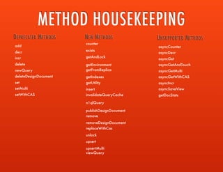 METHOD HOUSEKEEPING
asyncCounter
asyncDecr
asyncGet
asyncGetAndTouch
asyncGetMulti
asyncGetWithCAS
asyncIncr
asyncSaveView
getDocStats
UNSUPPORTED METHODS
add
decr
incr
delete
newQuery
deleteDesignDocument
set
setMulti
setWithCAS
DEPRECATED METHODS NEW METHODS
counter
exists
getAndLock
getEnvironment
getFromReplica
getIndexes
getUtility
insert
invalidateQueryCache
n1qlQuery
publishDesignDocument
remove
removeDesignDocument
replaceWithCAS
unlock
upset
upsertMulti
viewQuery
 