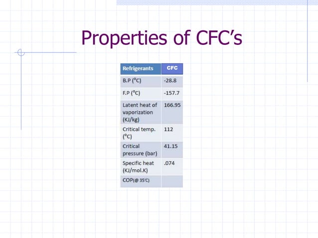 Cfc’s and hcfc’s | PPTX | Chemistry | Science