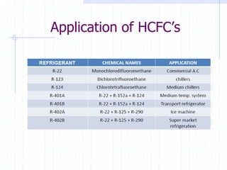 Application of HCFC’s
 