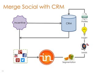 Merge Social with CRM

                                    Profiles
     Incentive           CRM




                                    Insight




                                    Leads




                     Segmentation



13
 