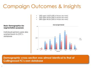 Campaign Outcomes & Insights
                                    •   23% aged 18-29 (62% of those are men)
                                    •   35% aged 30-39 (66% of those are men)
                                    •   28% aged 40-50 (56% of those are men)



    Basic Demographics for
    segmentation purposes

    Individual opinions were also
    washed back to CFC‟s
    database




    Demographic cross-section was almost identical to that of
    Collingwood FC‟s own database

6
 