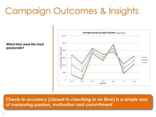 Campaign Outcomes & Insights


    Which fans were the most
    passionate?




    Check-in accuracy (closest to checking-in on time) is a simple way
    of measuring passion, motivation and commitment

7
 