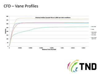 CFD – Vane Profiles
 