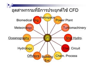 อุตสาหกรรมที่มีการประยุกตใช CFD
Biomedical Eng.
Meteorology
Oceanography
Hydrology
Offshore Building
Ent.
Chem. Process
Elec. Circuit
Ship Hydro.
Turbomachinery
Power Plant
Aerospace
CFD
 