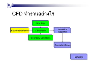 CFD ทํางานอยางไร
Gov. Eqn.Gov. Eqn.
Flow PhenomenonFlow Phenomenon Flow ModelFlow Model
Boundary ConditionsBoundary Conditions
Numerical
Algorithm
Numerical
Algorithm
Computer CodesComputer Codes
SolutionsSolutions
 