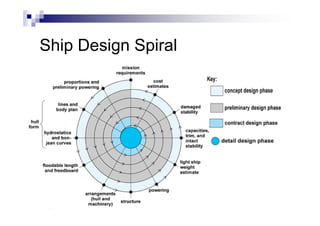 Ship Design Spiral
 