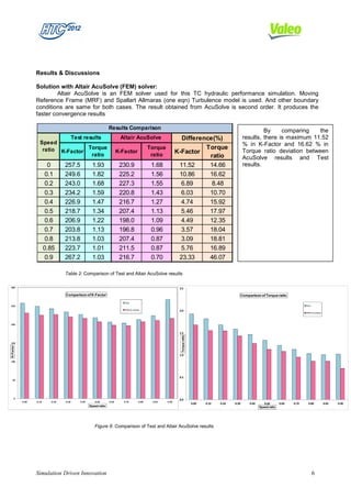 Results & Discussions

                  Solution with Altair AcuSolve (FEM) solver:
                           Altair AcuSolve is an FEM solver used for this TC hydraulic performance simulation. Moving
                  Reference Frame (MRF) and Spallart Allmaras (one eqn) Turbulence model is used. And other boundary
                  conditions are same for both cases. The result obtained from AcuSolve is second order. It produces the
                  faster convergence results

                                                                 Results Comparison
                                                                                                                                                                   By     comparing   the
                                         Test results                    Altair AcuSolve                       Difference(%)                              results, there is maximum 11.52
                    Speed                                                                                                                                 % in K-Factor and 16.62 % in
                     ratio K-Factor Torque                                                   Torque                    Torque
                                                                        K-Factor                             K-Factor                                     Torque ratio deviation between
                                     ratio                                                    ratio                     ratio                             AcuSolve results and Test
                           0      257.5              1.93                230.9                1.68            11.52     14.66                             results.
                          0.1     249.6              1.82                225.2                1.56            10.86     16.62
                          0.2     243.0              1.68                227.3                1.55             6.89      8.48
                          0.3     234.2              1.59                220.8                1.43             6.03     10.70
                          0.4     226.9              1.47                216.7                1.27             4.74     15.92
                          0.5     218.7              1.34                207.4                1.13             5.46     17.97
                          0.6     206.9              1.22                198.0                1.09             4.49     12.35
                          0.7     203.8              1.13                196.8                0.96             3.57     18.04
                          0.8     213.8              1.03                207.4                0.87             3.09     18.81
                         0.85     223.7              1.01                211.5                0.87             5.76     16.89
                          0.9     267.2              1.03                216.7                0.70            23.33     46.07

                                  Table 2: Comparison of Test and Altair AcuSolve results

300                                                                                                           2.5

                                  Comparison of K-Factor                                                                                              Comparison of Torque ratio
                                                                           Test
250                                                                                                                                                                                            Test
                                                                           FEM-AcuSolve                       2.0
                                                                                                                                                                                               FEM-AcuSolve



200


                                                                                                              1.5
                                                                                                               Torque ratio




150
K-Factor




                                                                                                              1.0

100




                                                                                                              0.5
   50




       0                                                                                                      0.0
           0.00   0.10     0.20   0.30      0.40      0.50       0.60      0.70       0.80    0.85    0.90
                                                                                                                              0.00   0.10   0.20   0.30     0.40      0.50       0.60   0.70    0.80          0.85   0.90
                                                   Speed ratio                                                                                                     Speed ratio




                                                      Figure 6: Comparison of Test and Altair AcuSolve results




                  Simulation Driven Innovation                                                                                                                                                        6
 