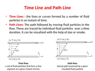 Path Line Stream Line Timeline Comprehensive Review of Fluid Mechanics and Governing Equations in CFD ...