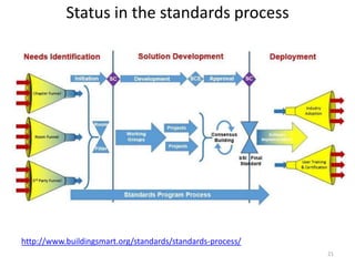 Status in the standards process
http://www.buildingsmart.org/standards/standards-process/
21
 