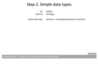 Step 2. Simple data types
IFC
Schema
Simple data type
ifcOWL
Ontology
owl:class + owl:DatatypeProperty restriction
NUMBER,...