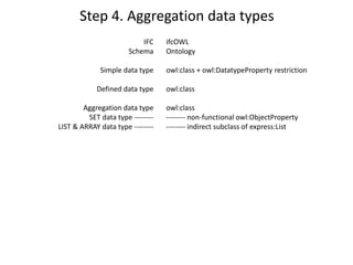 Step 4. Aggregation data types
IFC
Schema
Simple data type
Defined data type
Aggregation data type
SET data type --------
...