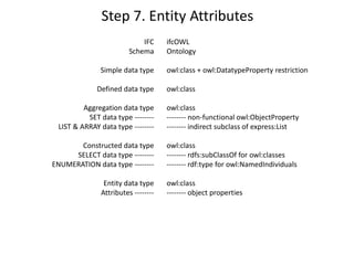 Step 7. Entity Attributes
IFC
Schema
Simple data type
Defined data type
Aggregation data type
SET data type --------
LIST ...