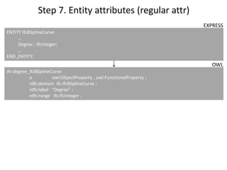 Step 7. Entity attributes (regular attr)
ENTITY IfcBSplineCurve
…
Degree : IfcInteger;
…
END_ENTITY;
EXPRESS
ifc:degree_If...